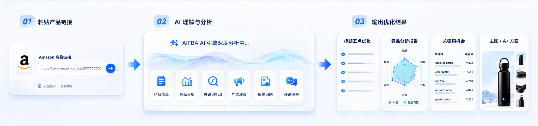 AIFBA Magic Link workflow from product link to optimized output